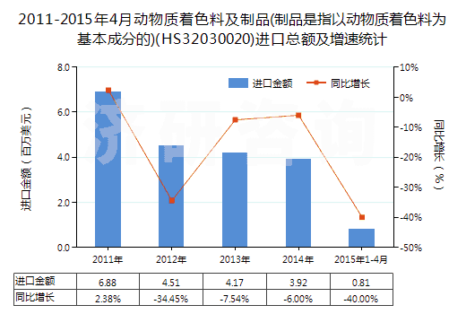 2011-2015年4月動物質(zhì)著色料及制品(制品是指以動物質(zhì)著色料為基本成分的)(HS32030020)進口總額及增速統(tǒng)計